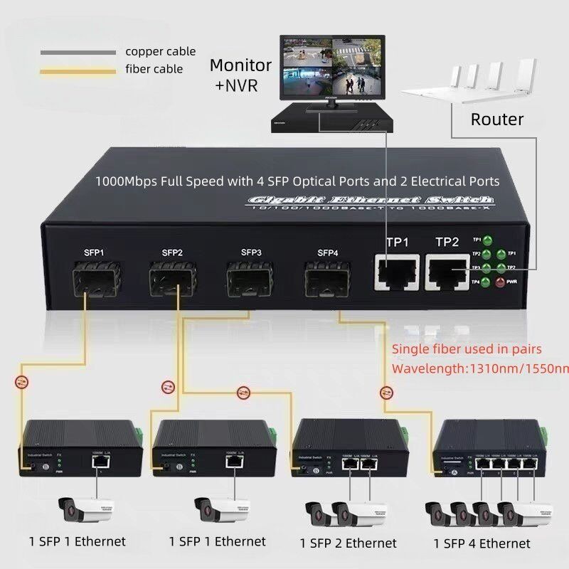convertidor de medios industrial 2SFP 4 ethernet