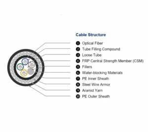 SWA steel wire armor fiber optic cable