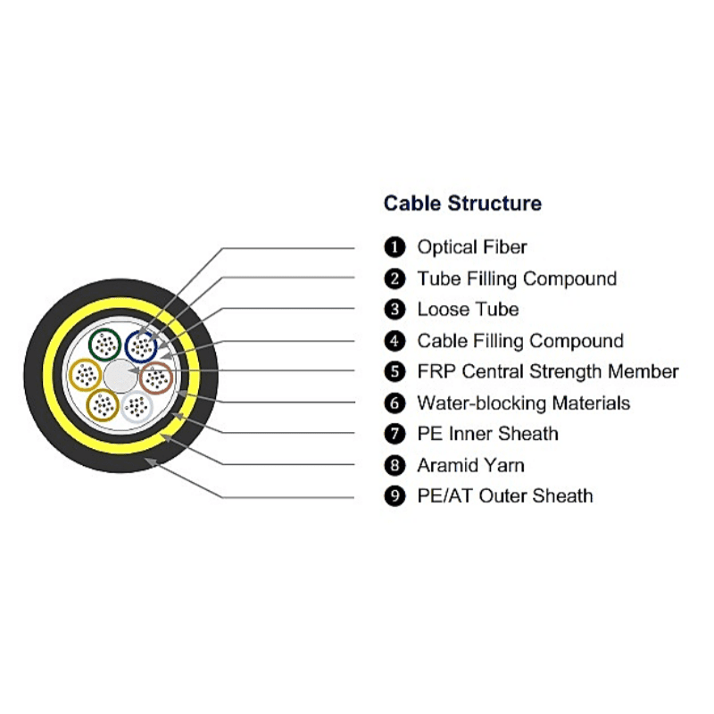 All-Dielectric Self-Supporting Aerial Double Sheath ADSS Fiber Optic Cable structure